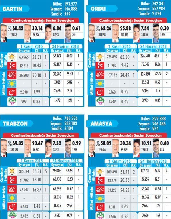 AK Parti’ye destek sürdü MHP oy oranını artırdı