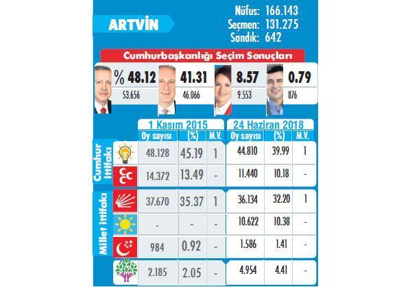AK Parti’ye destek sürdü MHP oy oranını artırdı