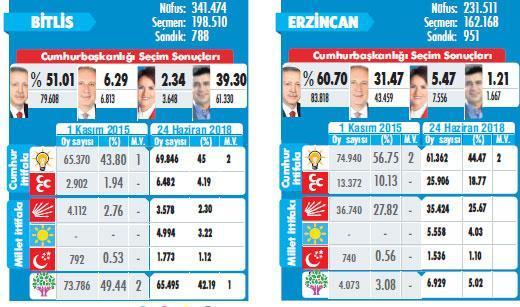 MHP oylarını katladı, HDP  aynı, Ak Parti 13 puan düştü