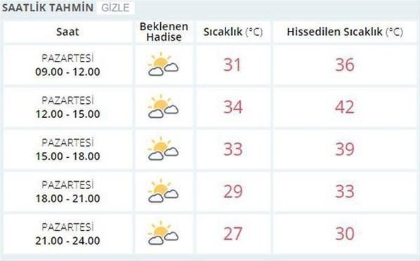 İstanbulda hissedilen sıcaklık 42 dereceye çıkacak