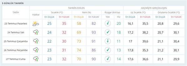 İstanbulda hava durumu nasıl olacak Meteorolojiden yağış uyarısı...
