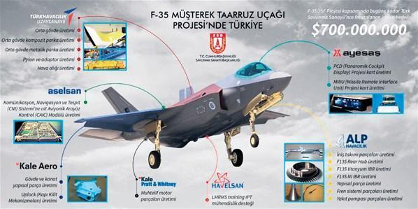 Türkiye’den F-35 için 700 milyonluk fatura