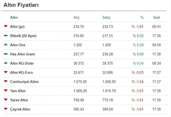 Gram altın bugün ne kadar Kapalıçarşıda çeyrek altın...