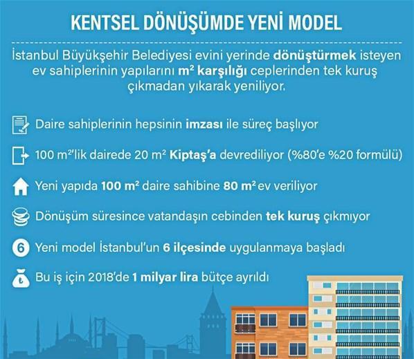 Kentsel dönüşümde yeni model: Yüzde 20yi veren yeni evi alacak