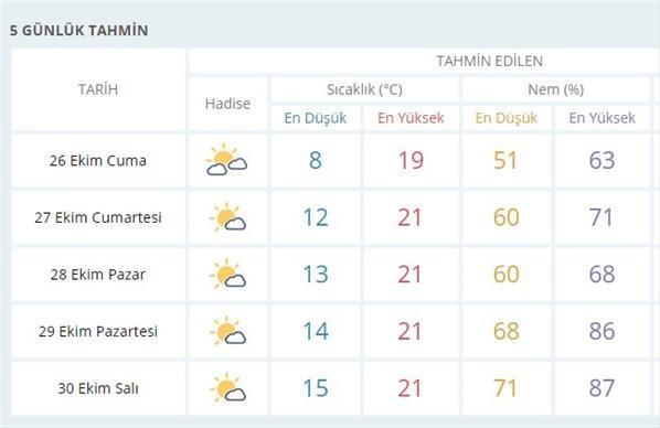 Marmarada hava nasıl olacak İstanbulda 5 günlük hava durumu...