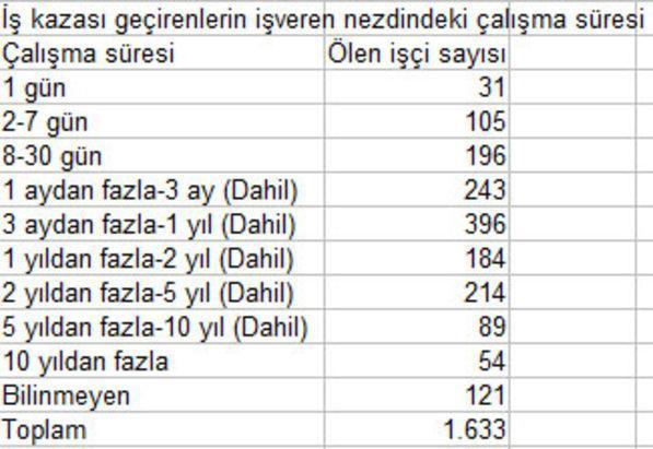 Geçen sene 31 işçi işe başladığı ilk gün öldü