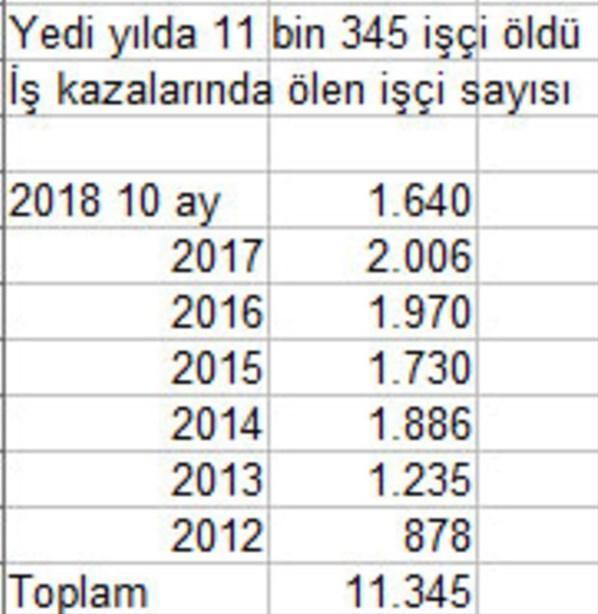 Geçen sene 31 işçi işe başladığı ilk gün öldü