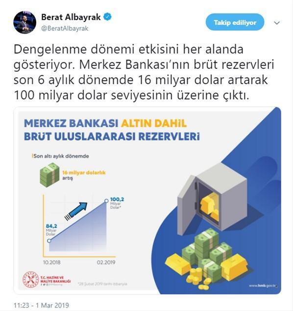 Hazine ve Maliye Bakanı Albayrak: Merkez Bankası’nın brüt rezervleri 100 milyar doların üzerine çıktı