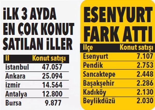 İstanbul, Ankara ve İzmirde en çok konut satılan ilçeler