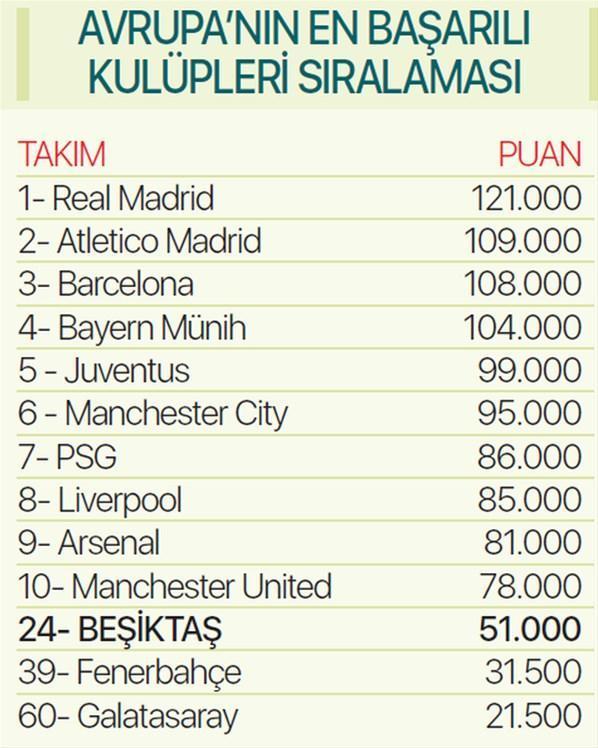 UEFAnın güncellenen kulüpler sıralamasında en başarılı konum Beşiktaşın