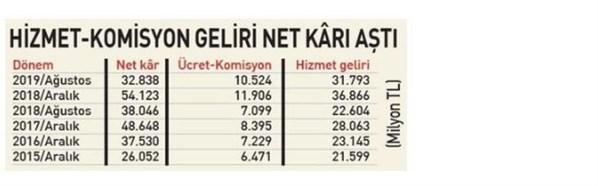 Banka komisyon ve ücretlerine tırpan