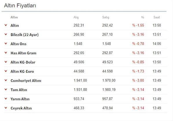 Son dakika Altın fiyatları düşüşte 9 Ocak 2020 Altın Fiyatları ne kadar