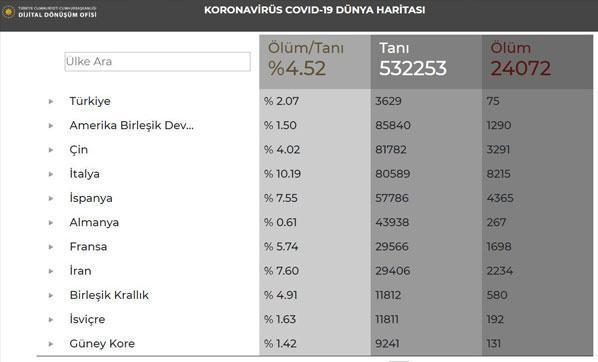 Corona grafiği açıldı Türkiye corona grafik ve tablo sistemi nereden açılır (Ölüm, vaka ve iyileşme rakamları)