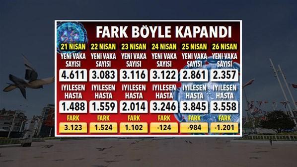 Corona virüste umut tablosu Çok az kaldı