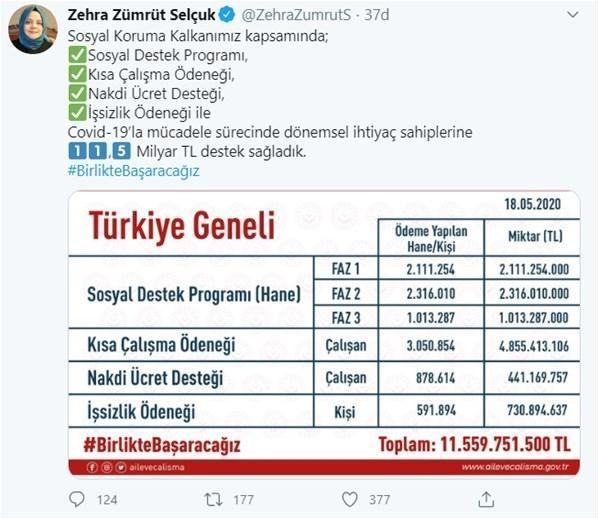 Bakan duyurdu İşte sosyal destek programıyla yapılan yardım miktarı