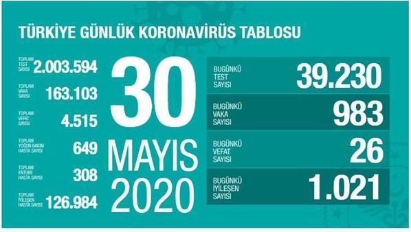 Türkiyede Kovid-19dan iyileşen hasta sayısı 126 bin 984 oldu