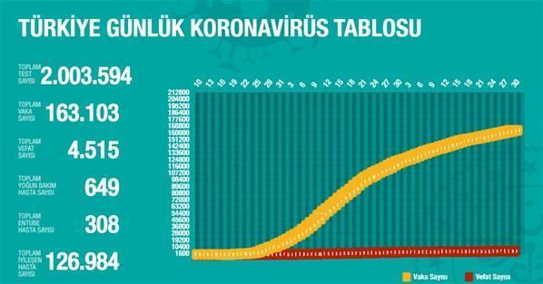 Türkiyede Kovid-19dan iyileşen hasta sayısı 126 bin 984 oldu