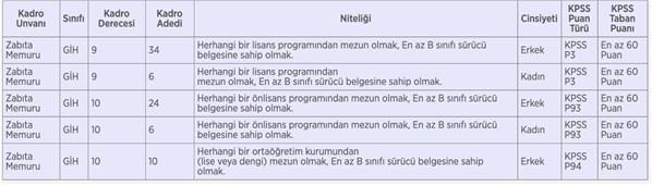 Çankaya Belediye zabıta alımı 2020 – Çankaya Belediyesi personel alımı 2020 sonuçları ne zaman belli olur