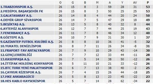 Fenerbahçe Trabzon kupa maçı ne zaman, belli oldu mu Süper Lig bu hafta sonu başlıyor