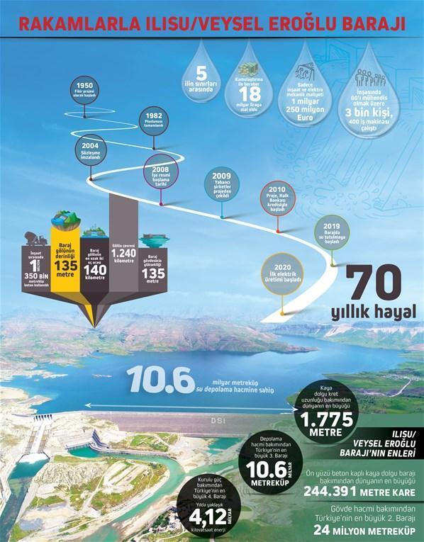 Veysel Eroğlu Barajı ekonomiye yılda 2.8 milyar lira katkı sağlayacak