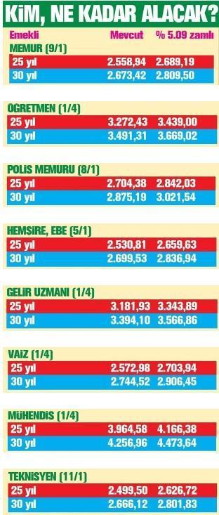 Emekliye zam 2 bin 796 lira ve...