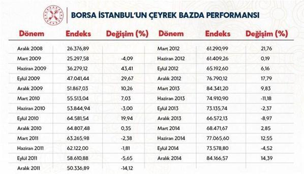 Bakan Albayraktan Borsa İstanbul açıklaması 11 yılın en iyi çeyreklik performansı...