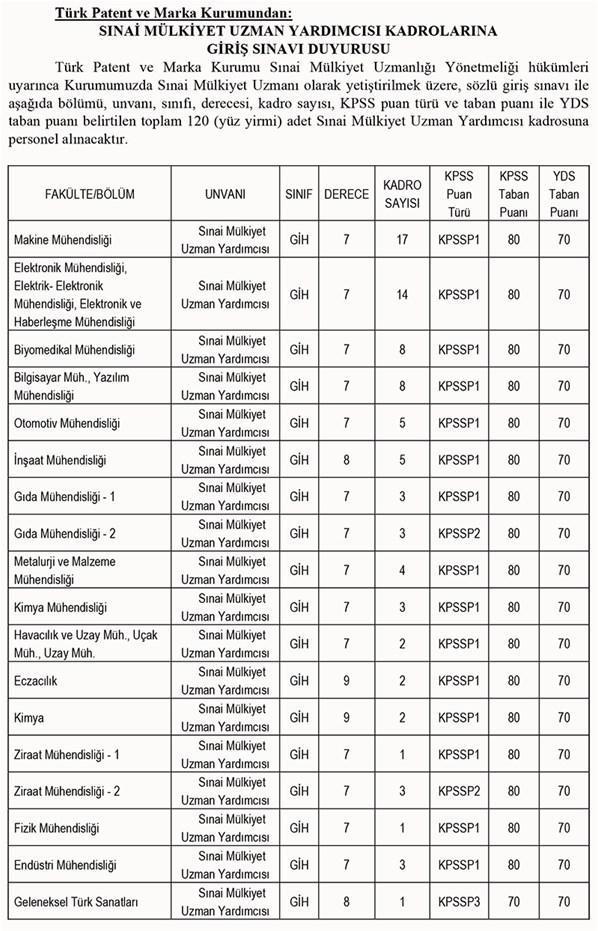 Türk Patent ve Marka Kurumu 120 personel alıyor Türk Patent ve Marka Kurumu personel alımı başvuru şartları