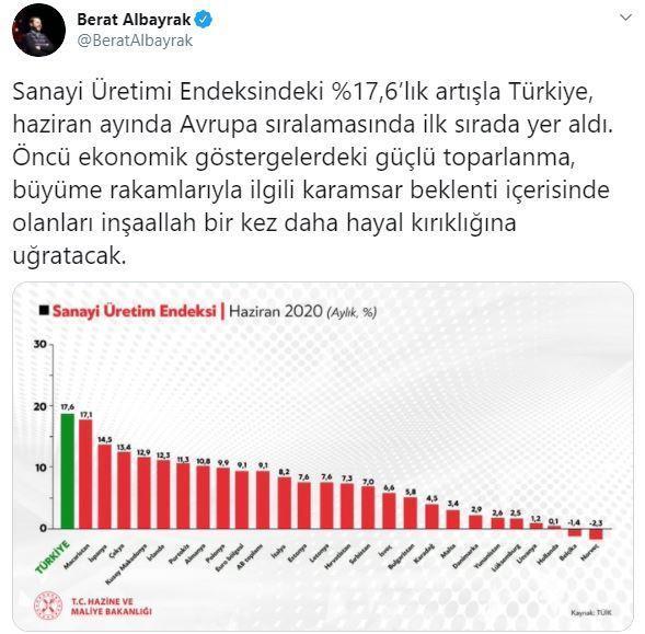 Bakan Albayrak açıkladı: Türkiye Avrupada ilk sırada yer aldı