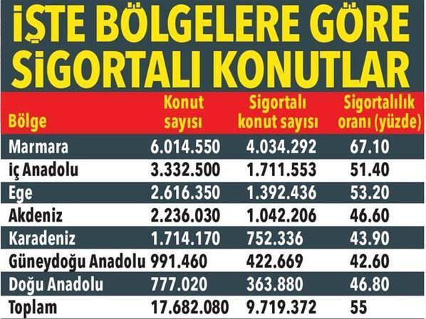 Zorunlu deprem sigortası (DASK) neden önemli 100 evin sadece 55i sigortalı