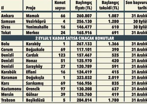 TOKİ açık satış hangi illerde yapılacak TOKİ açık satış başvurusu nasıl yapılır TOKİ başvuru şartları...