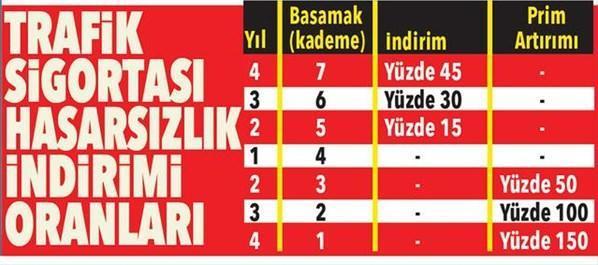 Trafik sigortası ve kaskoda kazandıran tüyolar Yüzde 50 daha ucuz