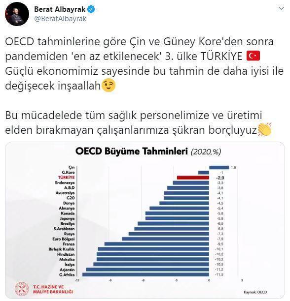 Bakan Albayrak açıkladı: Pandemiden en az etkilenecek 3. ülke Türkiye
