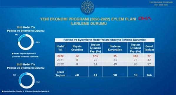 Bakan Albayrak Yeni Ekonomik Programını açıkladı