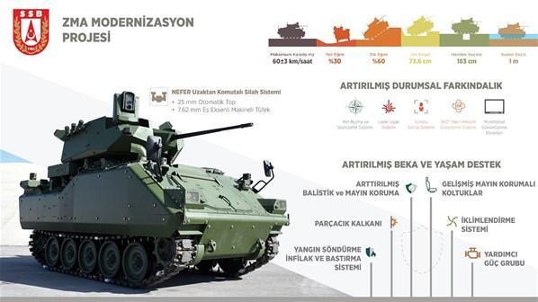 Türkiye zırhlı muharebe araçlarını güçlendiriyor