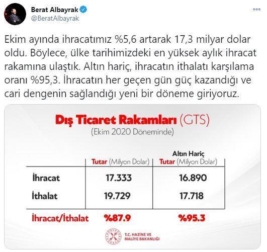 Bakan Albayrak: Ülke tarihimizdeki en yüksek aylık ihracat rakamı