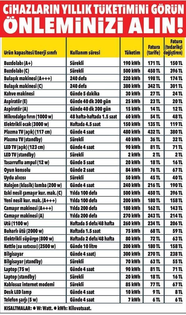 Elektrik faturasında yüzde 50 tasarruf İşte detaylar...