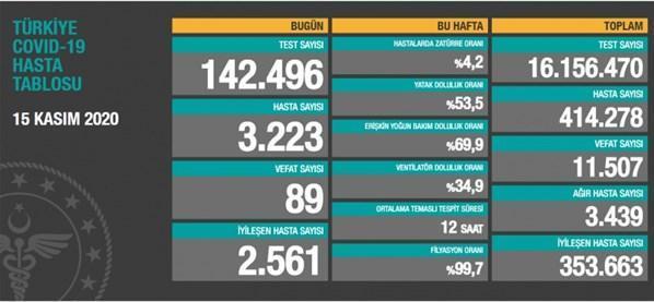 15 Kasım koronavirüs tablosu İşte yeni vaka ve vefat sayısı...