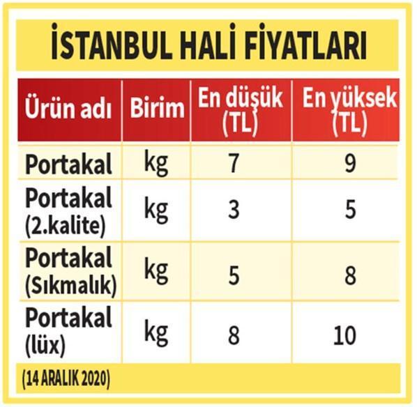 Portakal fiyatlarında koronavirüs etkisi Tanesi 2.5 lira...