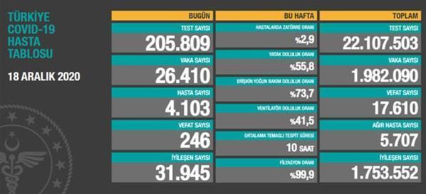 18 Aralık koronavirüs tablosu İşte yeni vaka ve vefat sayısı...