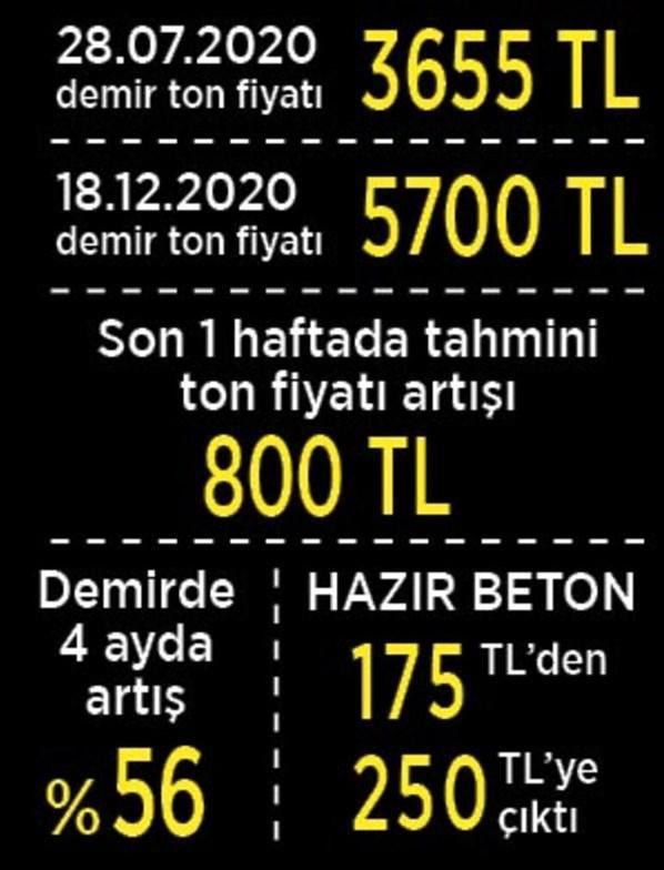 Demir fiyatlarında tedirginlik yaratan artış Bir haftada 800 TL eklendi...