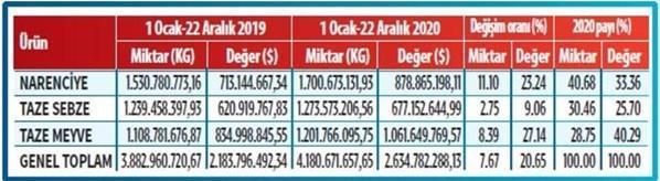 Yaş meyve ve sebzede rekor 500 milyon dolar yükseldi