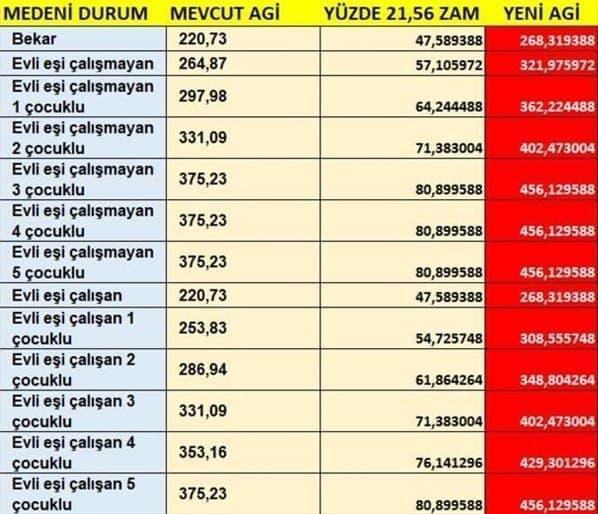 Evli eşi çalışmayan 2 çocuklu AGİ 2021 ne kadar oldu 2021 Bekar, evli, çocuklular için AGİ zam oranı tablosu...