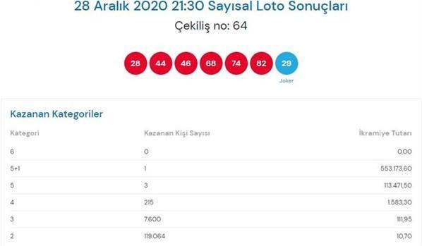 28 Aralık Çılgın Sayısal Loto sonuçları açıklandı