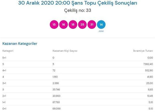 30 Aralık Şans Topu çekiliş sonuçları açıklandı