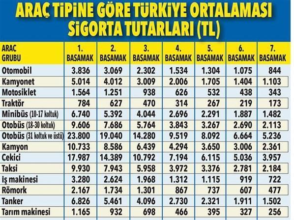 Trafik sigortasında ücretler belli oldu Yüksek artış...