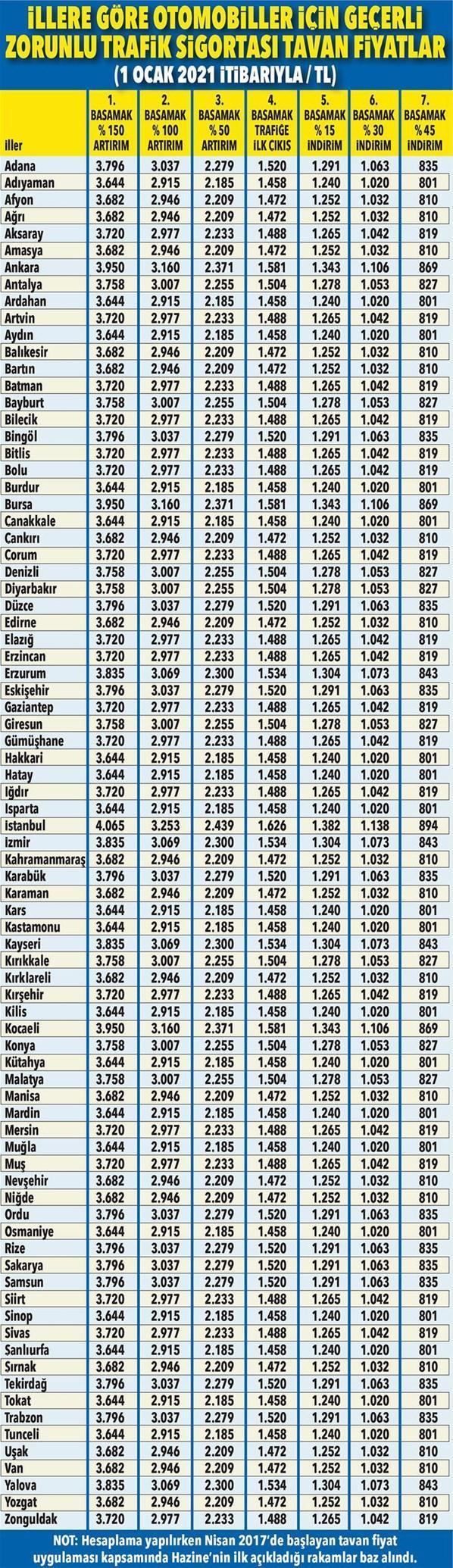 Trafik sigortasında ücretler belli oldu Yüksek artış...