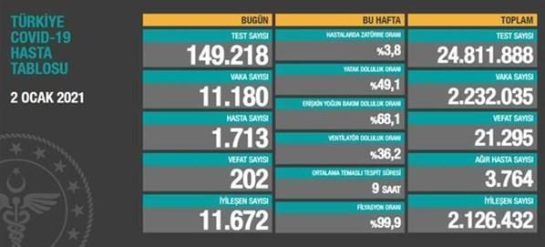 2 Ocak koronavirüs tablosu İşte yeni hasta ve vefat sayısı