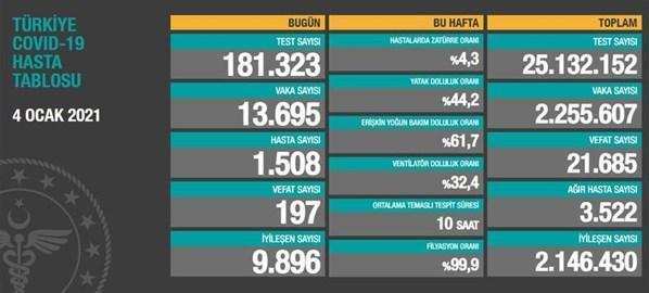 Bakan Koca paylaştı: Koronavirüste son durum