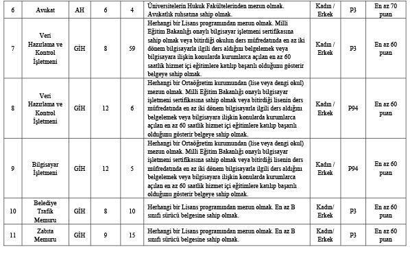 Van Büyükşehir Belediyesi KPSS en az 60 puanla 112 memur alıyor