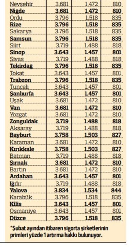 Trafik sigortası fiyatları belli oldu